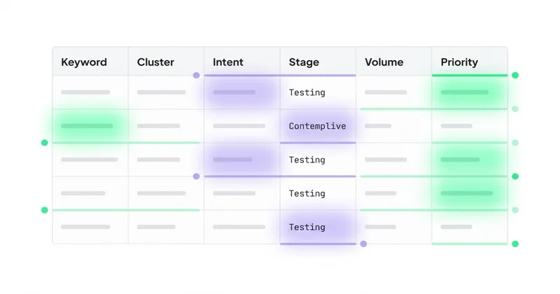 Layout Keyword Matrix: tabela z kolumnami Keyword, Cluster, Intent, Stage, Volume, Priority