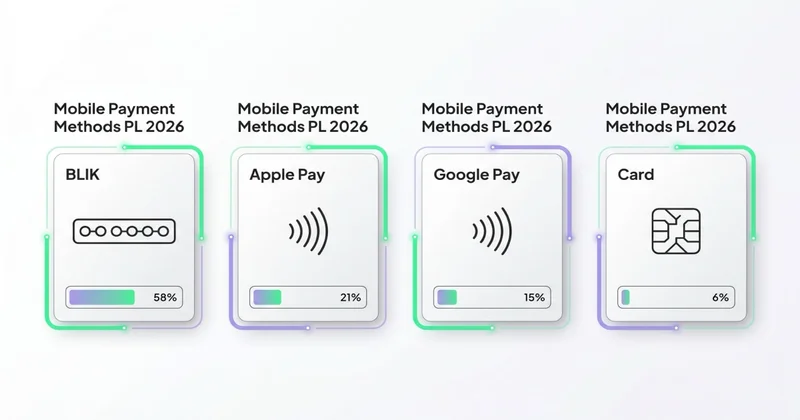 Mobile payments PL: BLIK, Apple Pay, Google Pay, karta — popularność per metoda
