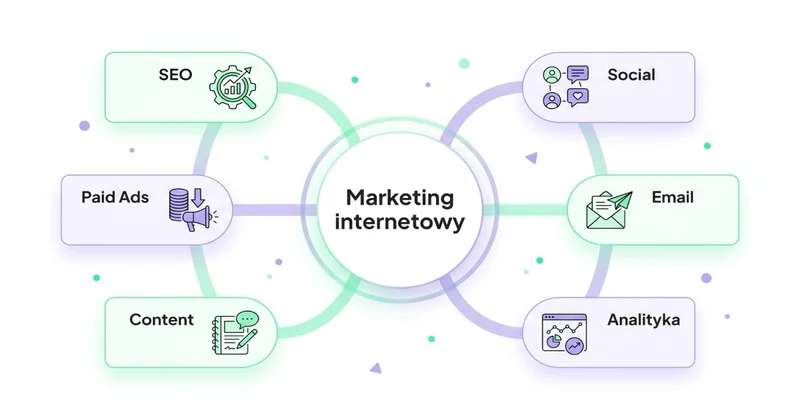 Obszary marketingu internetowego: SEO, Paid, Content, Social, Email, Analityka