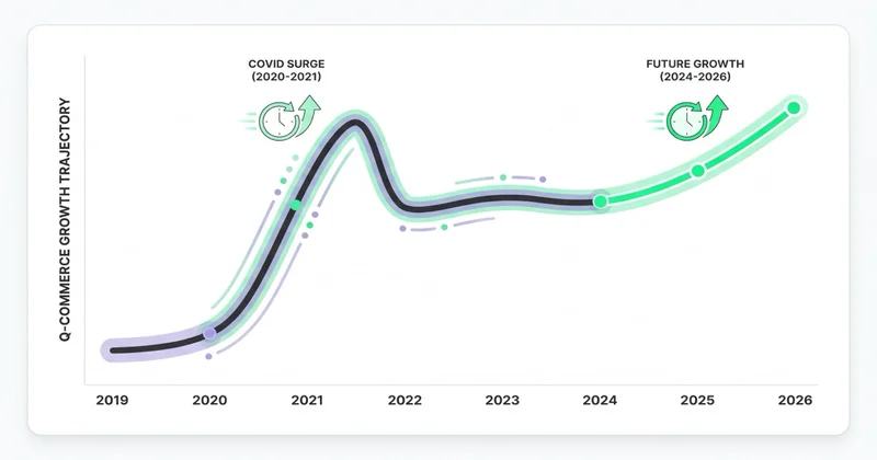 Wykres wzrostu Q-Commerce 2019-2026: COVID surge → stabilizacja → kontynuacja wzrostu