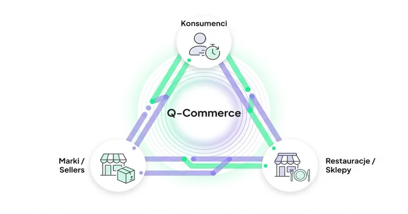 Trzej interesariusze Q-Commerce: konsumenci, marki/sellers, restauracje/sklepy