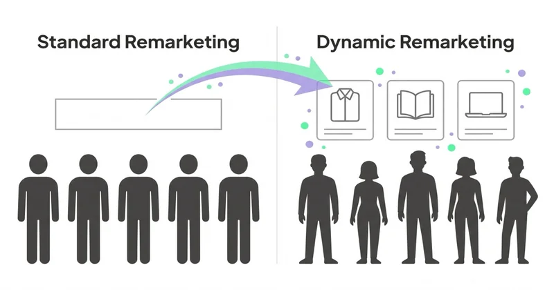 Standard vs Dynamic Remarketing: jeden banner dla wszystkich vs personalizowane karty produktów