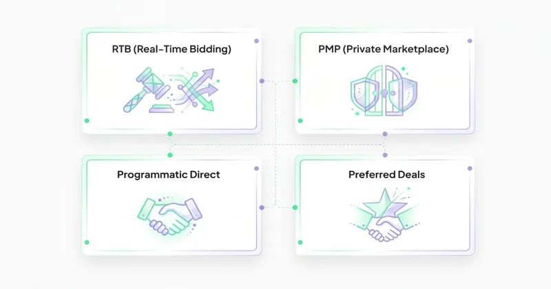 4 typy programmatic: RTB, PMP, Programmatic Direct, Preferred Deals
