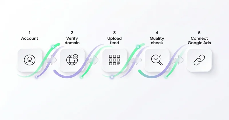 Pipeline setup GMC: Account → Verify → Feed → Quality → Connect Google Ads