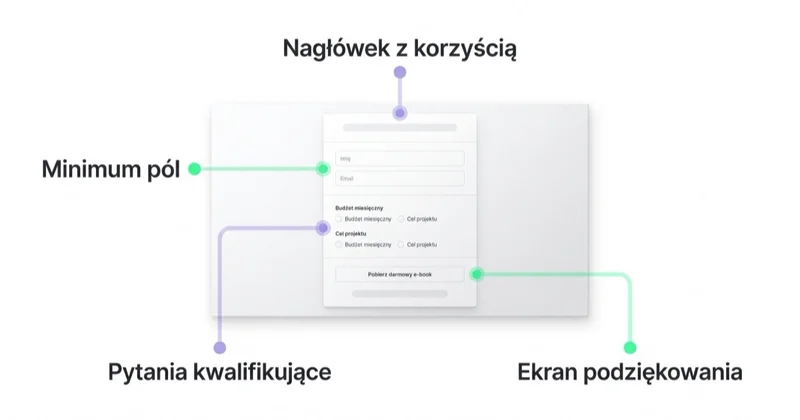 Anatomia skutecznego formularza lead: nagłówek z korzyścią, minimum pól, pytania kwalifikujące, ekran podziękowania