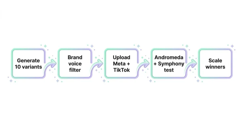Workflow Meta Advantage+ Creative i TikTok Symphony z AI video.