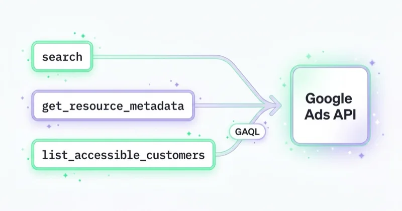 Trzy narzędzia serwera Google Ads MCP — search, get_resource_metadata i list_accessible_customers — odpytują Google Ads API zapytaniami GAQL.