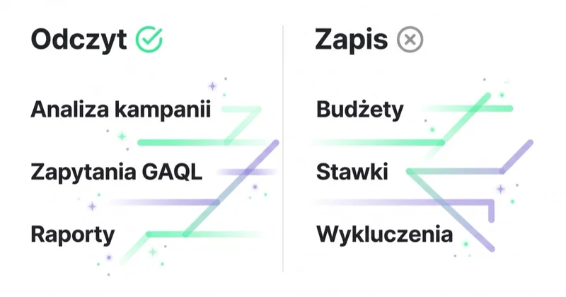 Google Ads MCP działa w trybie odczytu: pozwala na analizę kampanii i raporty, ale nie zmienia budżetów, stawek ani wykluczeń.