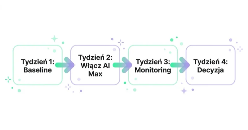 30-dniowy plan testu Google AI Max.