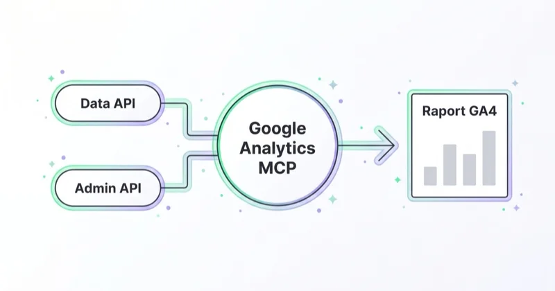 Google Analytics MCP łączy się z Data API i Admin API, aby zwrócić raport z danych GA4.
