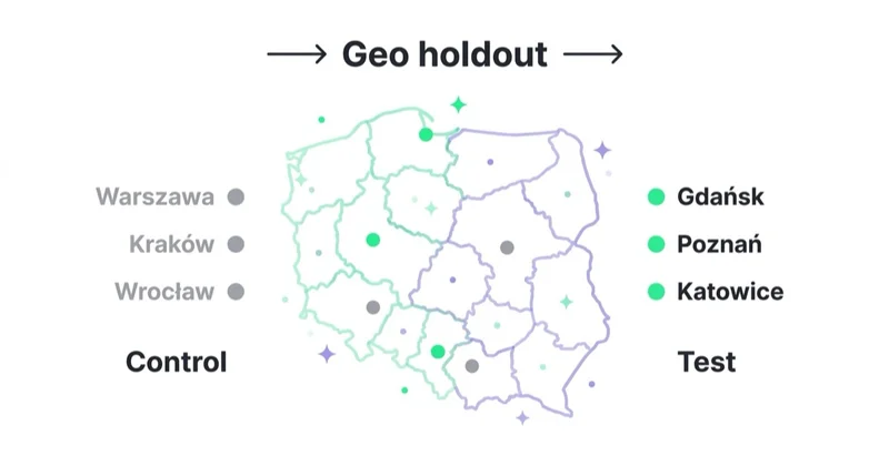 Geo experiment design — Poland split into control vs test cities.