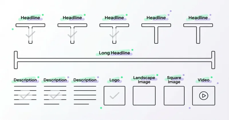 Asset diversity grid RDA: headlines, long headlines, descriptions, logo, image landscape/square, video