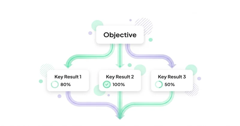 Pyramida OKR: Objective na szczycie, 3 Key Results poniżej z progress indicators