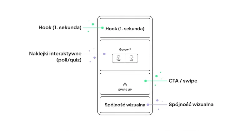 Best practices Instagram Stories: hook, naklejki, CTA, spójność