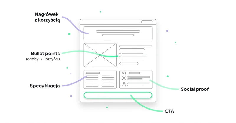 Anatomia opisu produktu: nagłówek, bullet points, specyfikacja, social proof, CTA