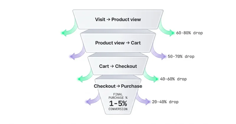 Conversion funnel drop-off: Visit → Product view → Cart → Checkout → Purchase z procentami strat