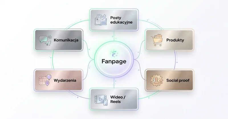 Typy treści na fanpage: edukacyjne, produkty, social proof, wideo, wydarzenia