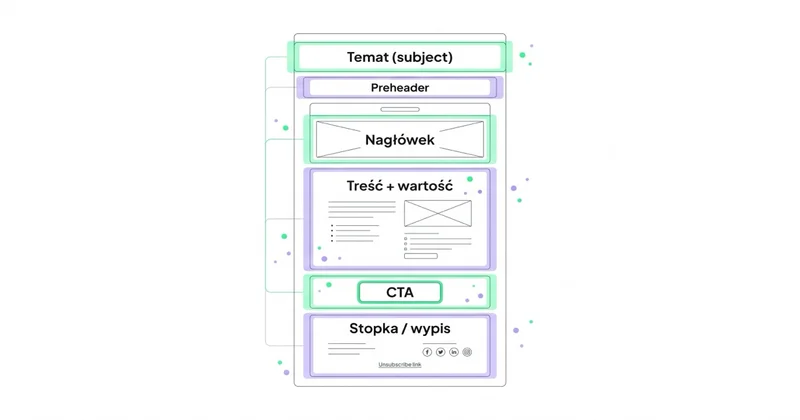 Anatomia newslettera: temat, preheader, nagłówek, treść, CTA, stopka