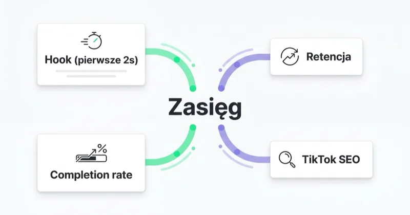 Czynniki zasięgu na TikToku: hook, retencja, completion rate i TikTok SEO zasilające zasięg