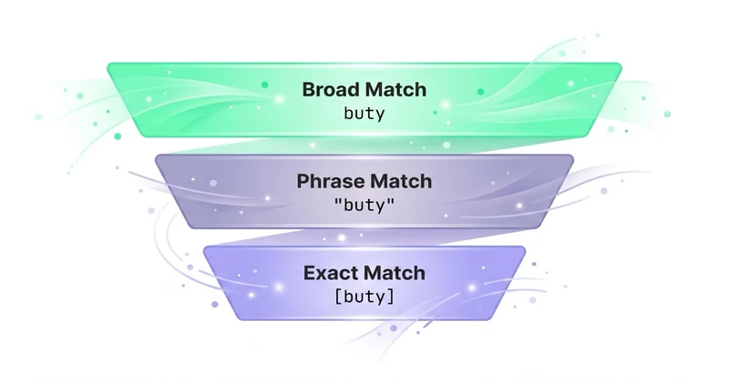 3 typy match w Google Ads: Broad (najszerszy) → Phrase → Exact (najwęższy)