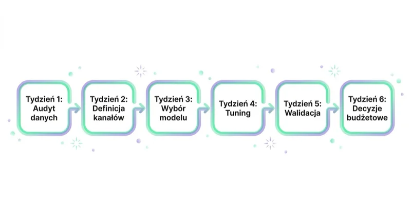 6-tygodniowy roadmap pilotażu MMM dla mid-market.