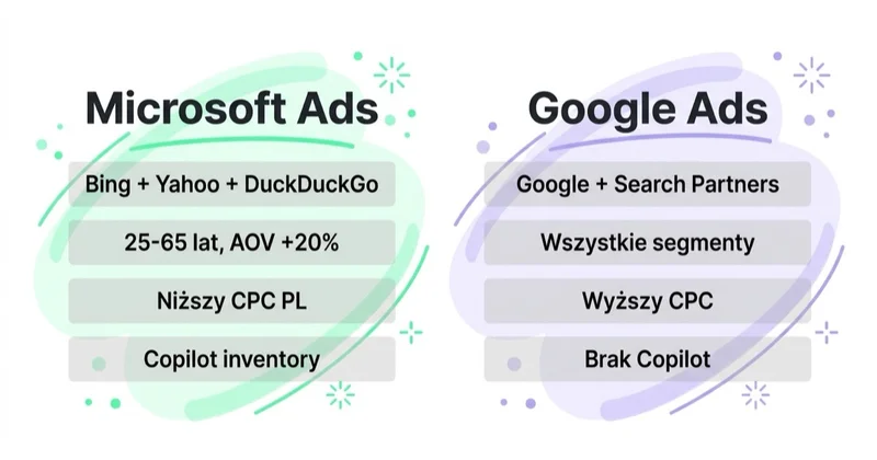 Microsoft Ads vs Google Ads: zasięg, audience, CPC.