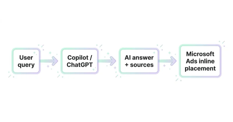 Microsoft Ads w Copilot i ChatGPT — flow.