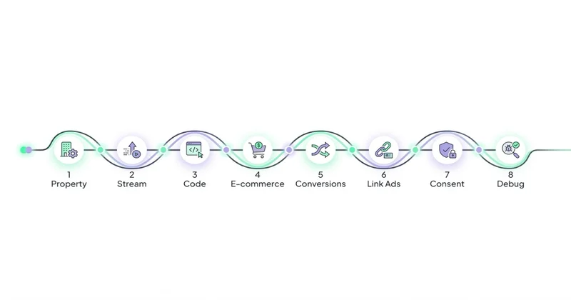 Roadmap 8 kroków setupu GA4: Property → Stream → Code → E-commerce → Conversions → Link Ads → Consent → Debug