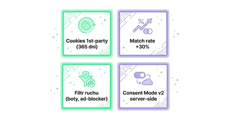 Cztery korzyści sGTM: dłuższe cookies, match rate, fraud filter, kontrola consent.