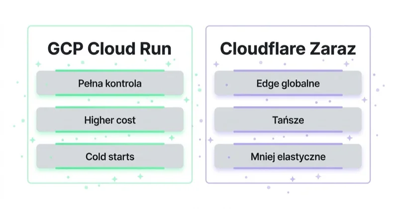 Porównanie hostingu sGTM: GCP Cloud Run vs Cloudflare Zaraz.