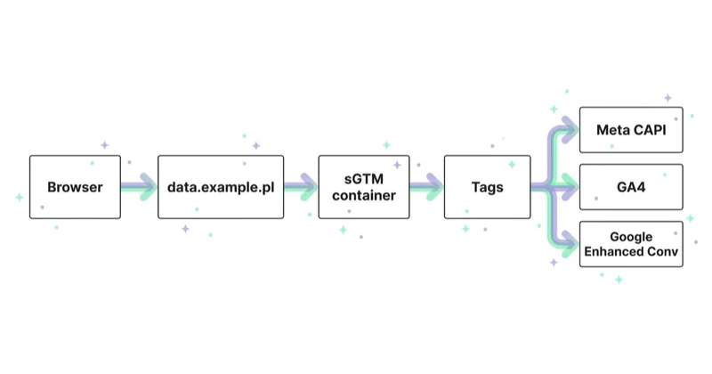 Architektura sGTM: data → subdomena → sGTM → CAPI + GA4 + Enhanced Conversions.