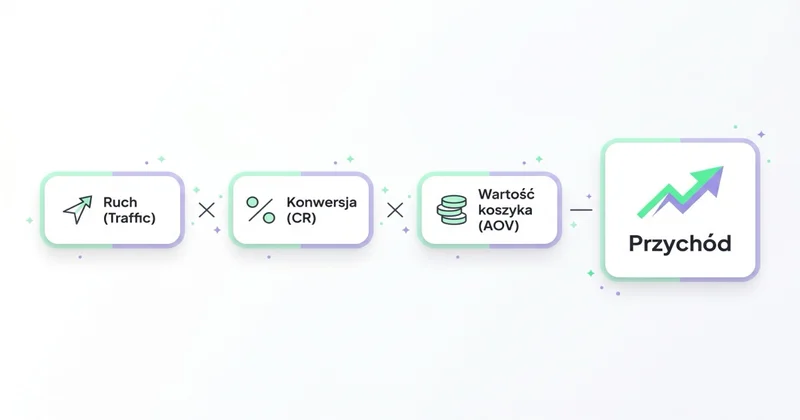 Formuła wzrostu przychodu: Ruch × Konwersja × AOV
