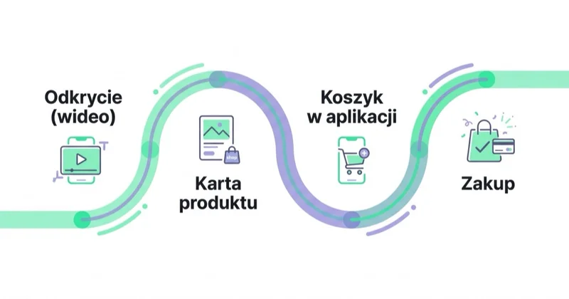 Ścieżka zakupowa w TikTok Shop: odkrycie w wideo, karta produktu, koszyk, zakup w aplikacji