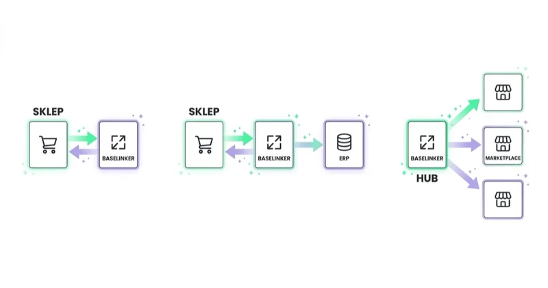 Trzy topologie integracji: sklep i BaseLinker, sklep z BaseLinkerem i ERP oraz BaseLinker jako hub dla marketplace.