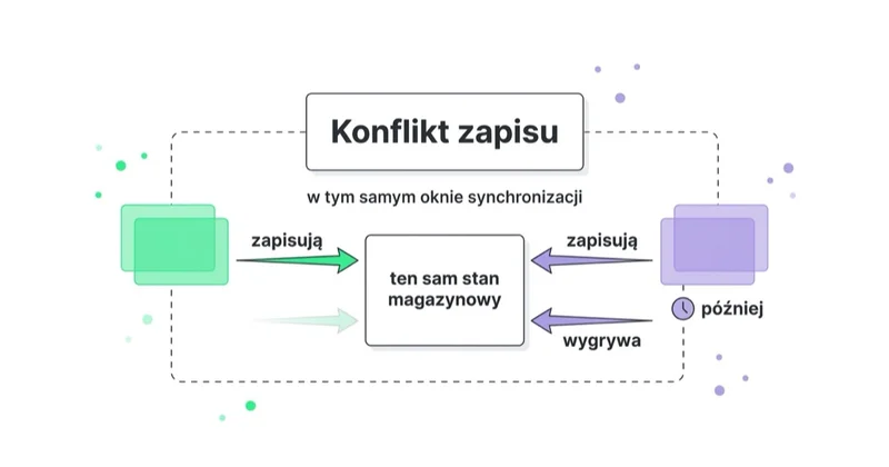 Konflikt zapisu: dwa systemy zapisują ten sam stan magazynowy w tym samym oknie synchronizacji, a wygrywa ten, który zapisał później.