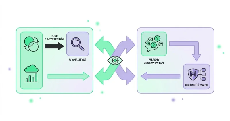 Diagram: dwa osobne pomiary widoczności w AI — ruch z asystentów w analityce i obecność marki w odpowiedziach mierzona własnym zestawem pytań.