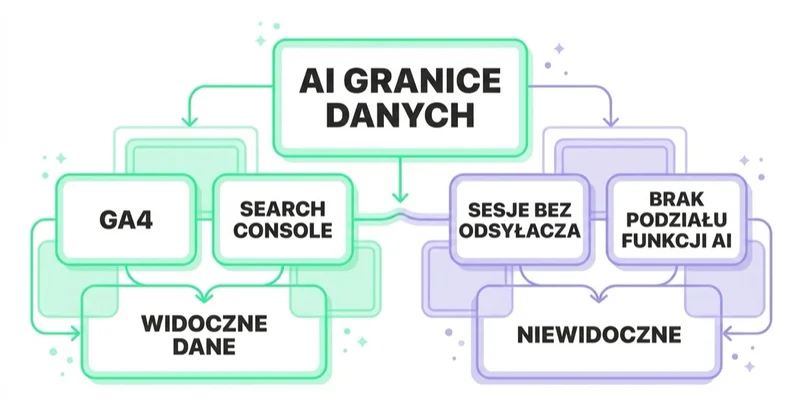 Diagram: granice danych o ruchu z AI — co widać w GA4 i Search Console, a co pozostaje niewidoczne: sesje bez odsyłacza i brak podziału na funkcje AI.