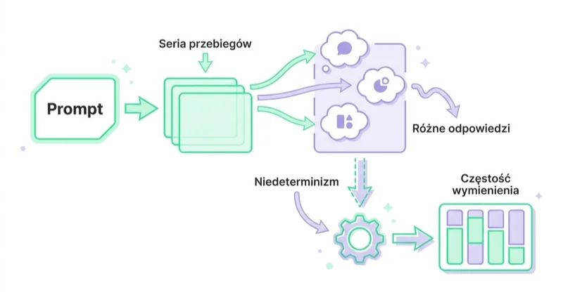 Diagram: dlaczego ten sam prompt daje różne odpowiedzi i jak z niedeterminizmu zrobić metrykę — częstość wymienienia w serii przebiegów.