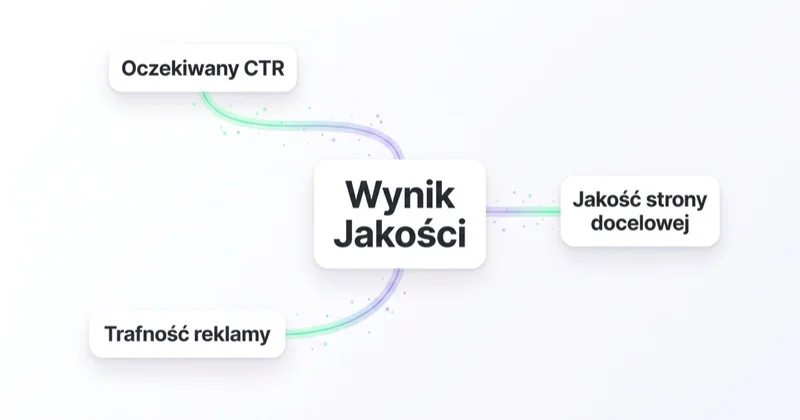 Wynik Jakości: oczekiwany CTR, trafność reklamy i jakość strony docelowej.