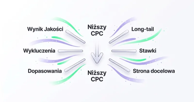Dźwignie niższego CPC: Wynik Jakości, wykluczenia, dopasowania, long-tail, stawki i strona docelowa.