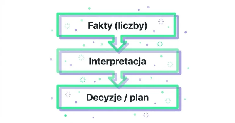 Diagram: raport rozdziela fakty, interpretacje i decyzje.