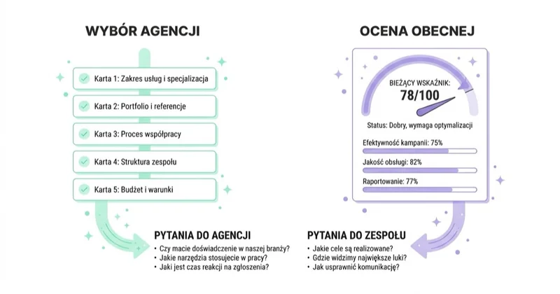 Diagram: najpierw ustal, za co odpowiada agencja.