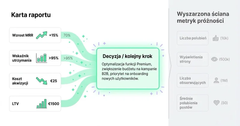 Diagram: raport prowadzący do decyzji.