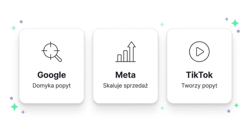 Role kanałów — Google domyka popyt, Meta skaluje sprzedaż, TikTok tworzy popyt.