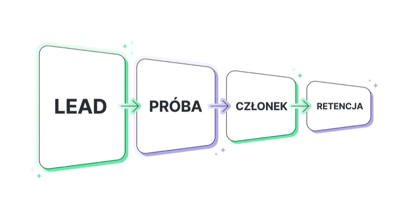 Reklama siłowni liczy się dopiero na końcu ścieżki: od leada przez próbę i członka aż do retencji.