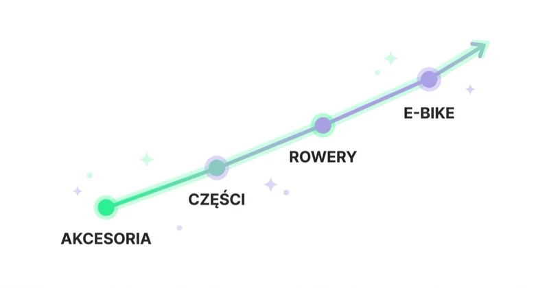 Kategorie sklepu rowerowego mają rosnącą wartość koszyka: od akcesoriów przez części i rowery po e-bike.