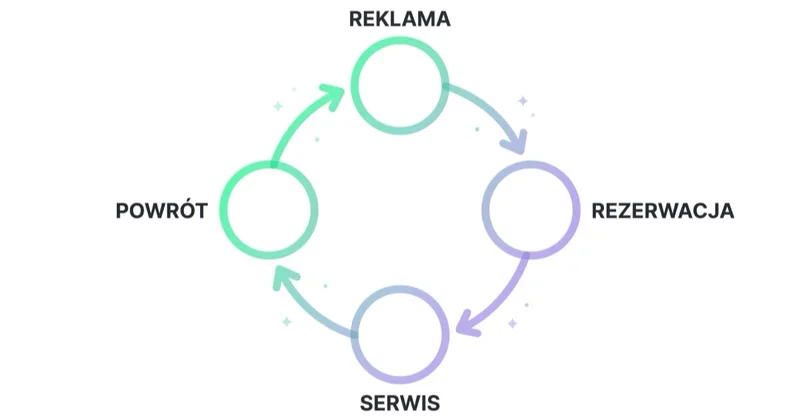 Serwis rowerowy tworzy powracający lejek: reklama, rezerwacja, serwis i powrót klienta.