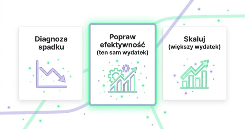 Diagram: efektywność jako ruch pośredni.