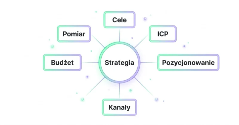 Diagram z centralnym węzłem „Strategia” połączonym z sześcioma decyzjami strategii marketingowej: Cele, ICP, Pozycjonowanie, Kanały, Budżet i Pomiar.
