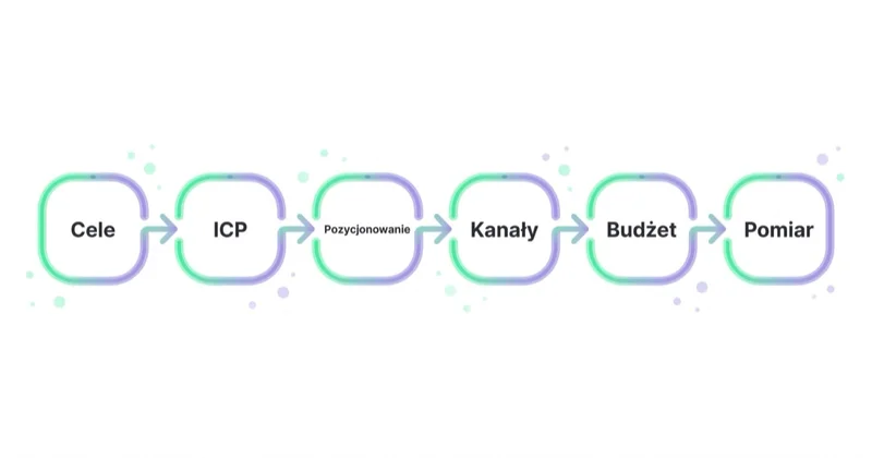 Przepływ sześciu kroków budowy strategii marketingowej w kolejności: Cele, ICP, Pozycjonowanie, Kanały, Budżet, Pomiar.